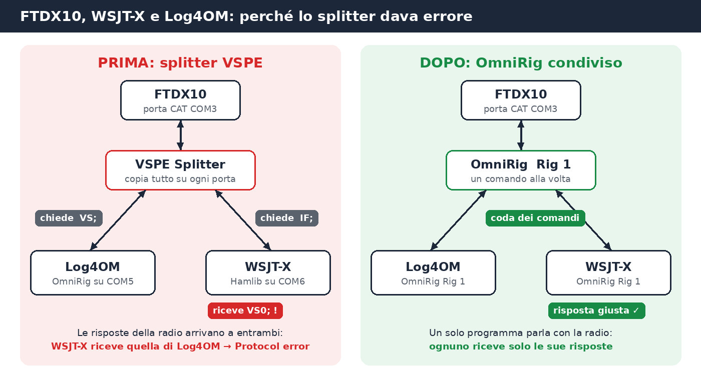 Before and after diagram: the VSPE splitter sends FTDX10 CAT replies to both WSJT-X and Log4OM, while OmniRig handles one command at a time