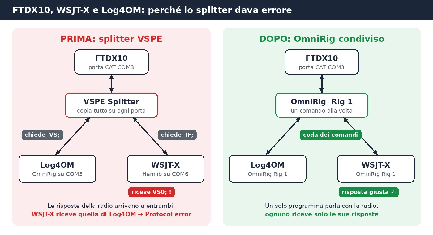 Schema prima e dopo: lo splitter VSPE invia le risposte CAT dell'FTDX10 sia a WSJT-X sia a Log4OM, OmniRig invece gestisce un comando alla volta