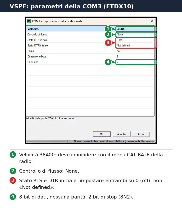 Impostazioni della porta seriale COM3 in VSPE per l'FTDX10: 38400 baud, nessun controllo di flusso, RTS e DTR, 2 bit di stop