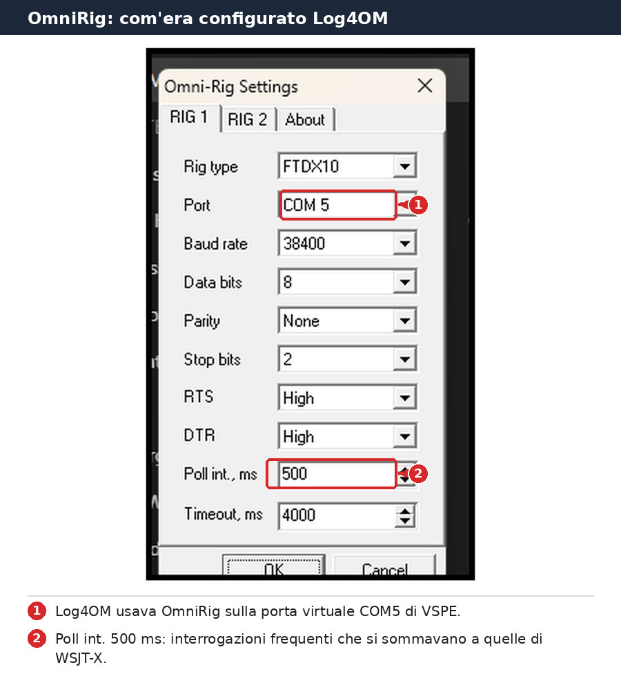 OmniRig settings for Log4OM on virtual port COM5 with a 500 millisecond poll interval