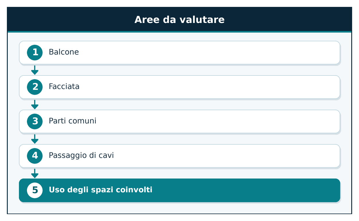 Schema a blocchi: Balcone, poi Facciata, poi Parti comuni, poi Passaggio di cavi, poi Uso degli spazi coinvolti.