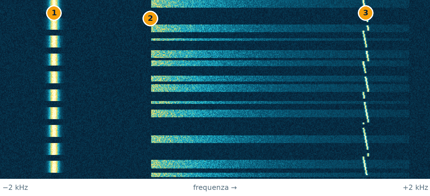 Waterfall didattico: 1 CW; 2 Voce SSB; 3 FT8.
