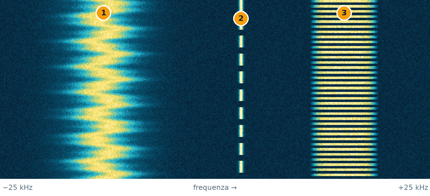 Teaching waterfall: 1 FM voice; 2 Carrier; 3 Digital signal.